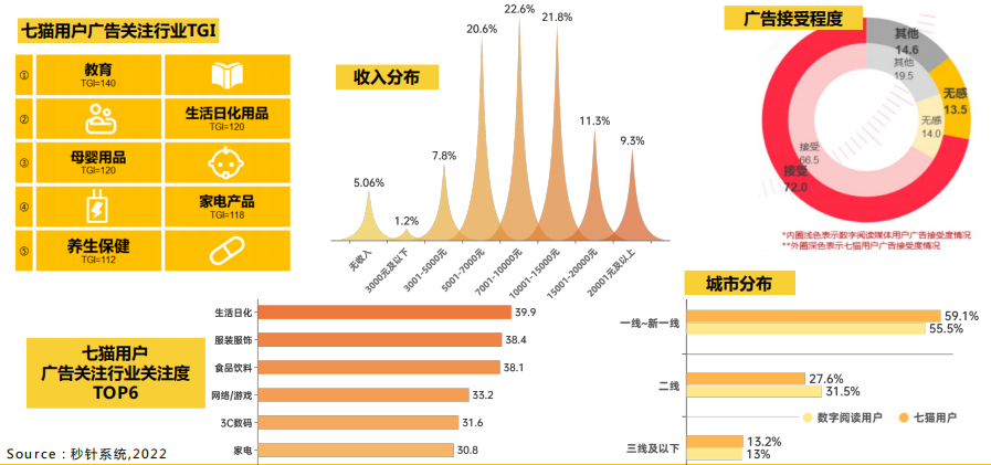 七猫广告品牌竞价：如何打造一个“七猫”更了解年轻人的品牌？