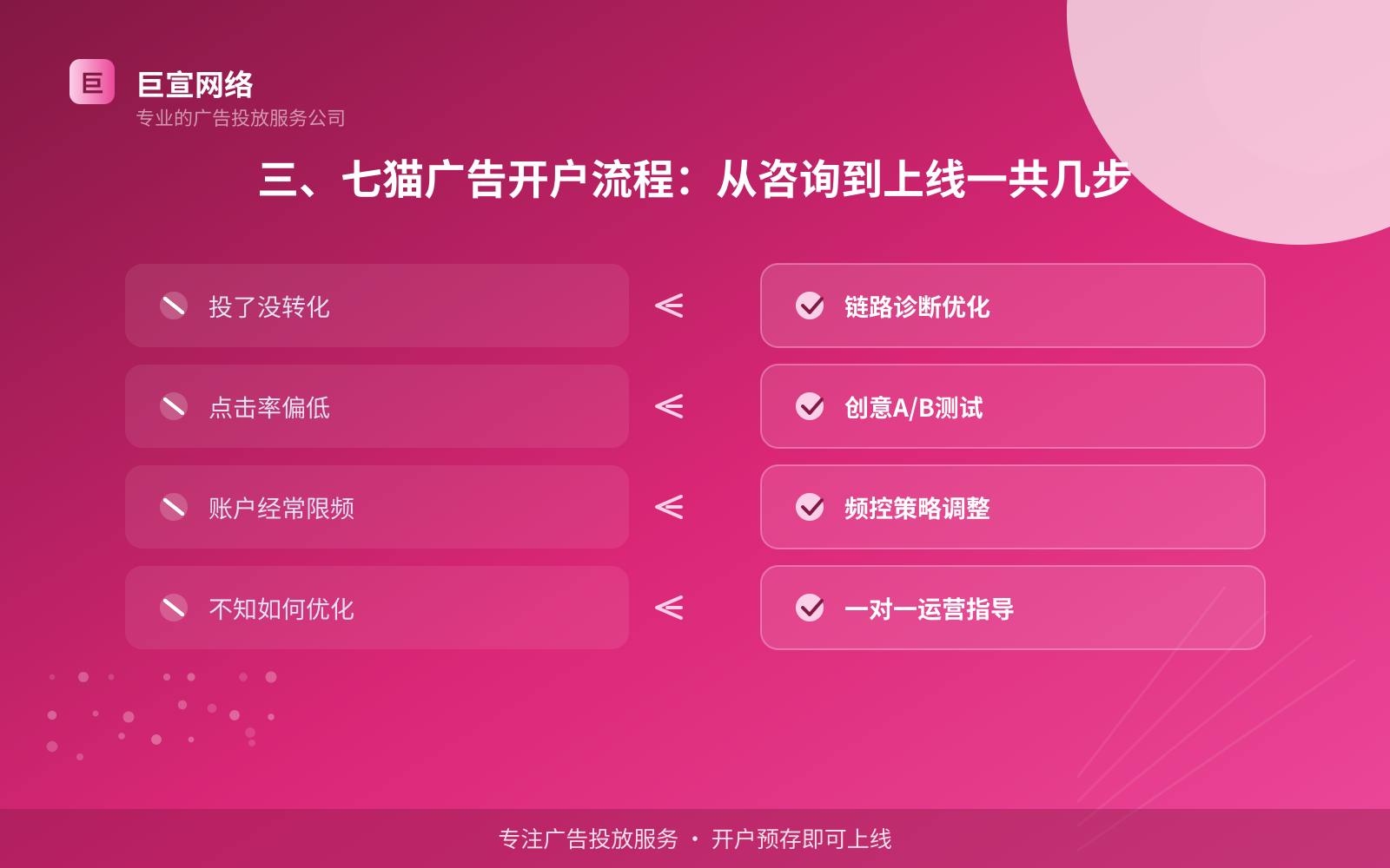 三、七猫广告开户流程:从咨询到上线一共几步(服务内容介绍) 三、七猫广告开户流程:从咨询到上线一共几步(服务内容介绍)