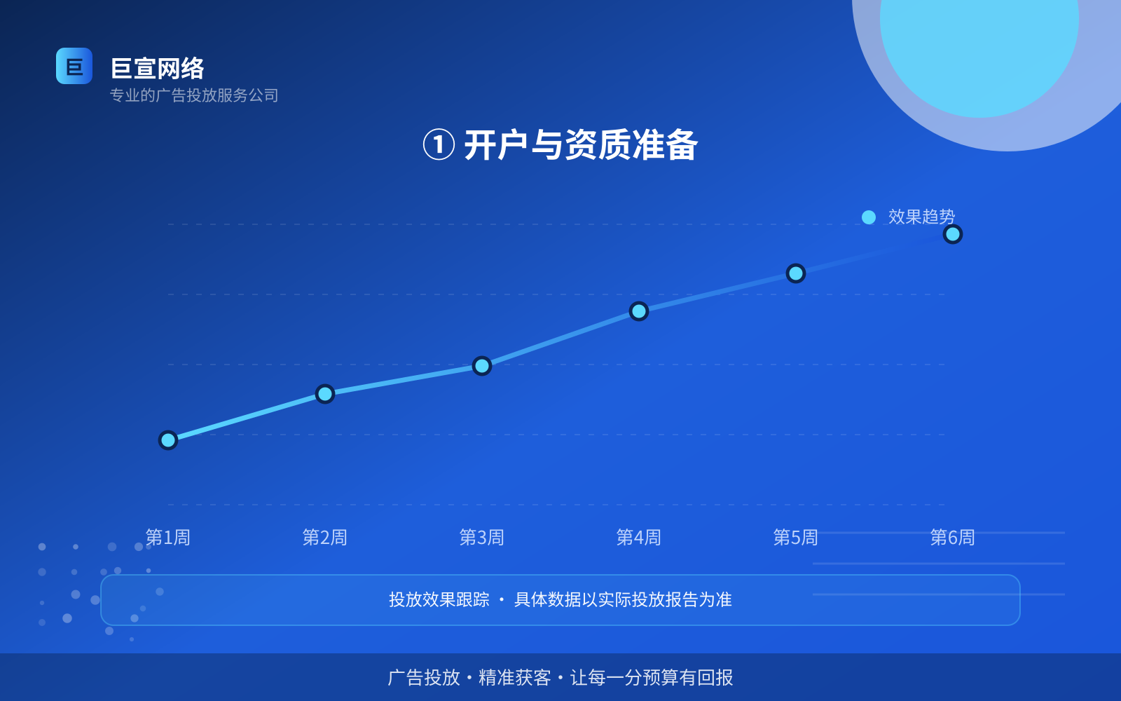 ① 开户与资质准备(服务内容介绍) 如何开通七猫广告投放账户?(配图3)