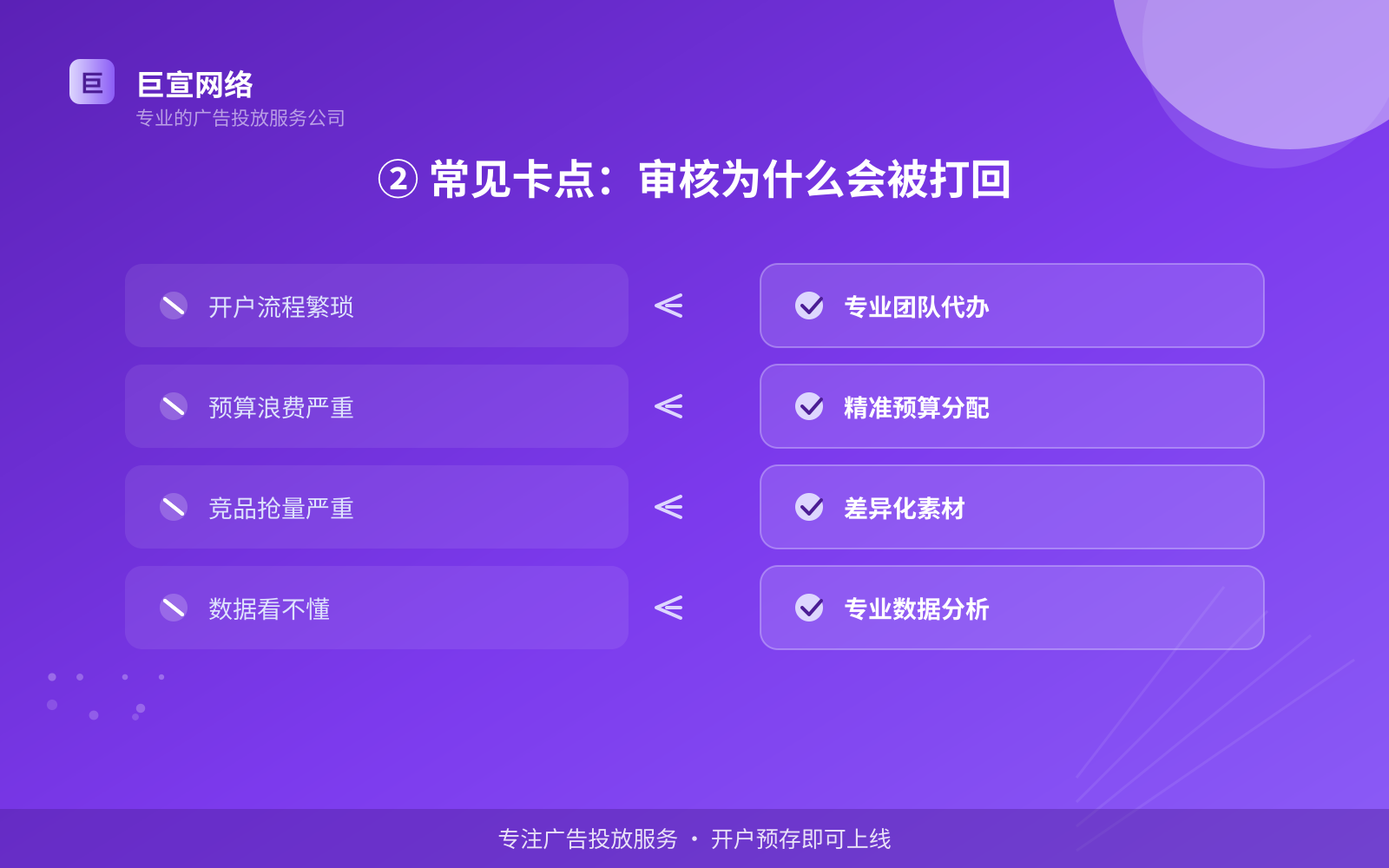 ② 常见卡点:审核为什么会被打回(投放方式对比) 如何开通七猫广告投放账户?(配图4)