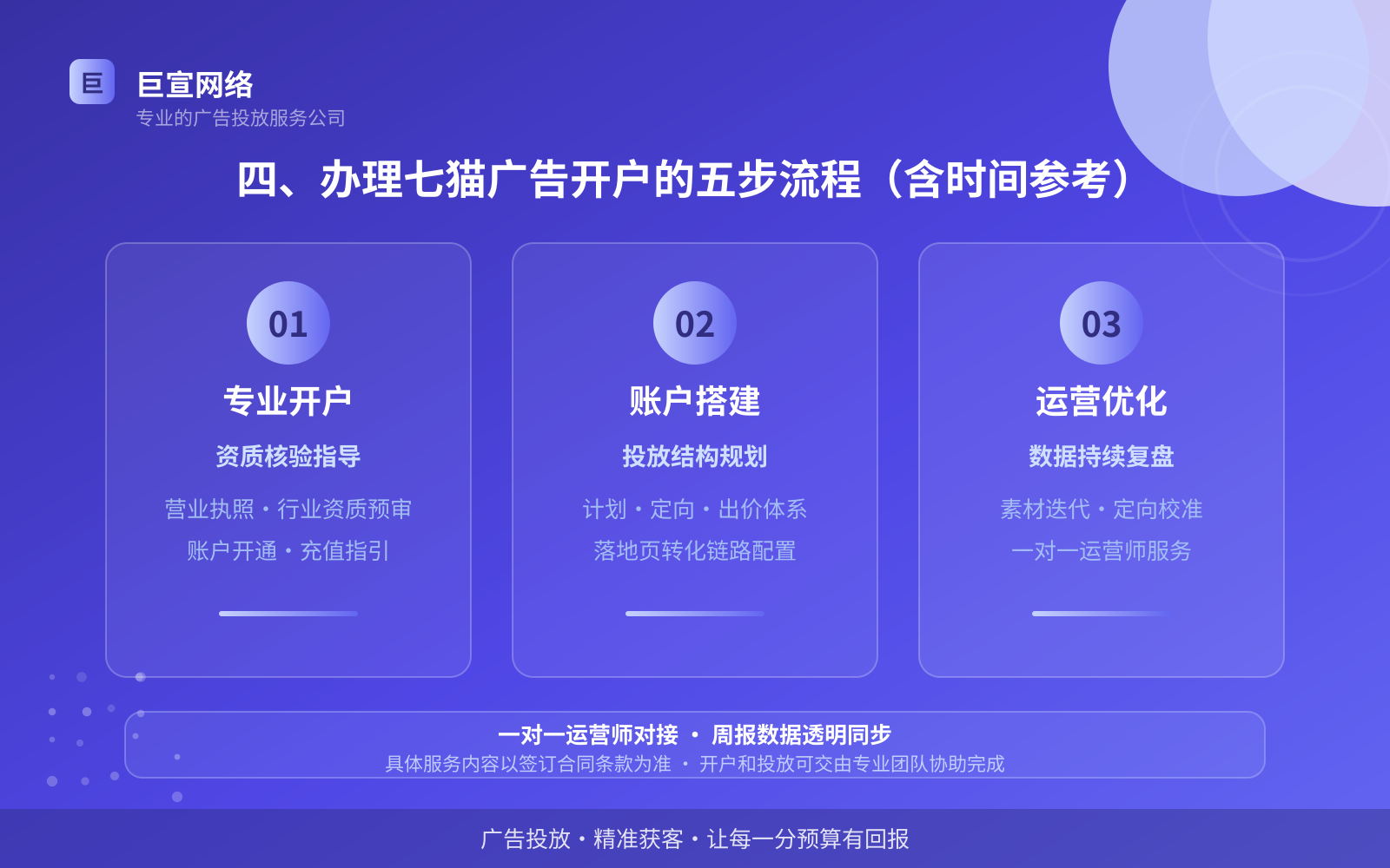 四、办理七猫广告开户的五步流程(含时间参考)(投放方式对比) 四、办理七猫广告开户的五步流程(含时间参考)(投放方式对比)