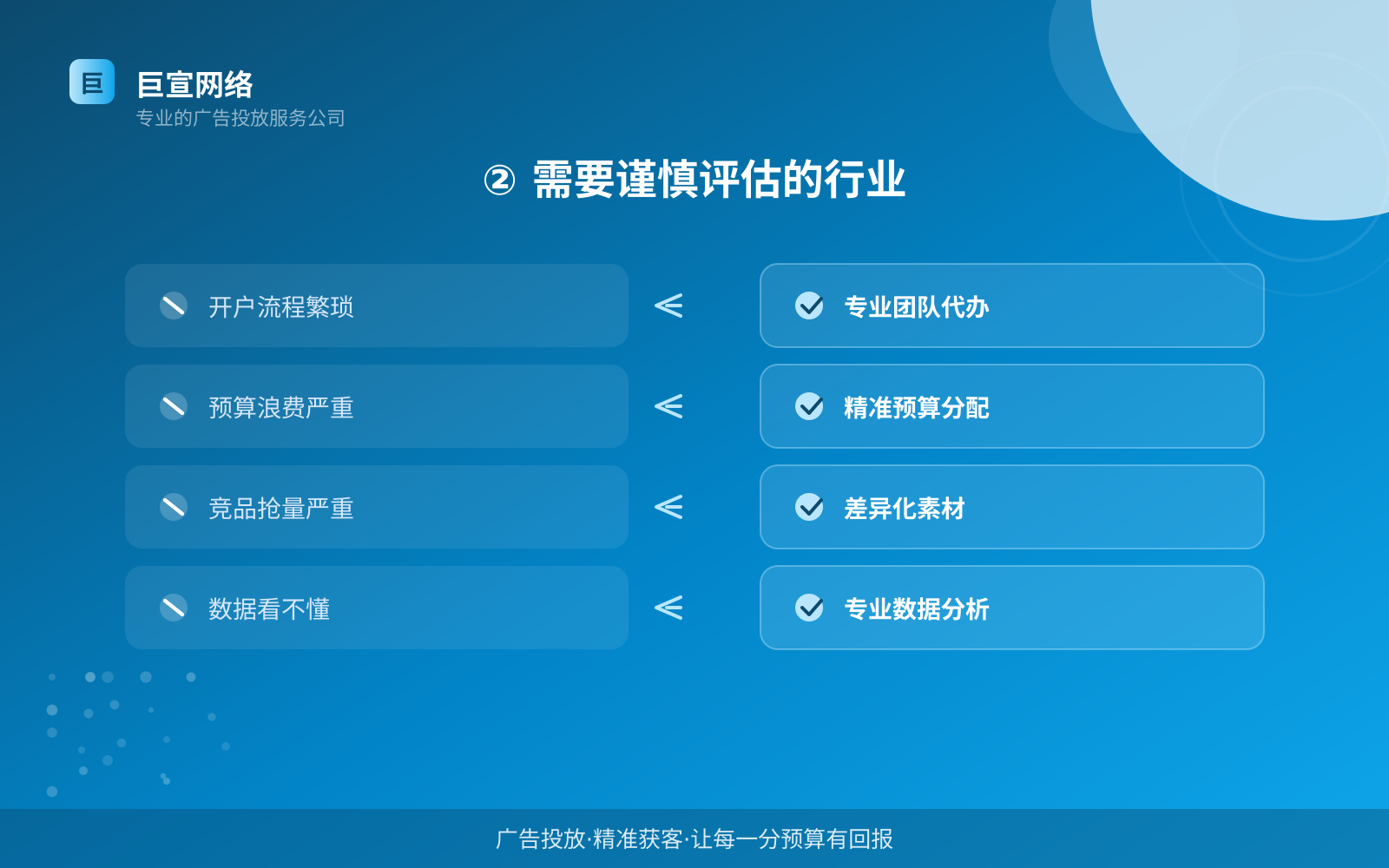 ② 需要谨慎评估的行业(投放方式对比) ② 需要谨慎评估的行业(投放方式对比)