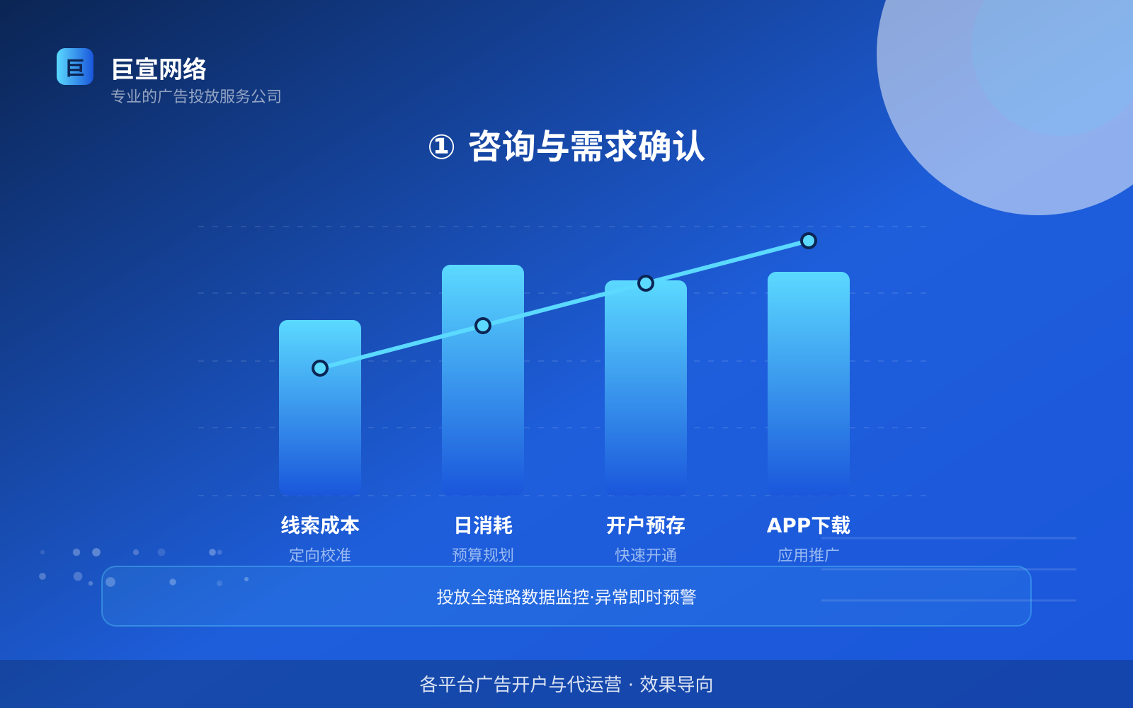 ① 咨询与需求确认（服务内容介绍）