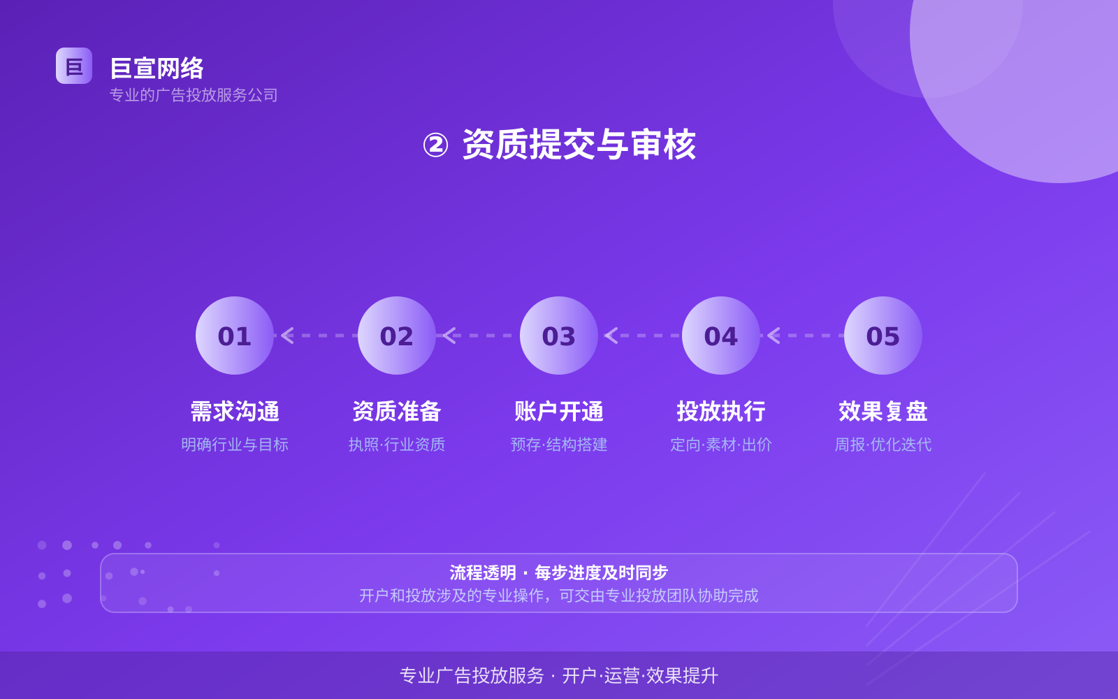 ② 资质提交与审核（投放方式对比）