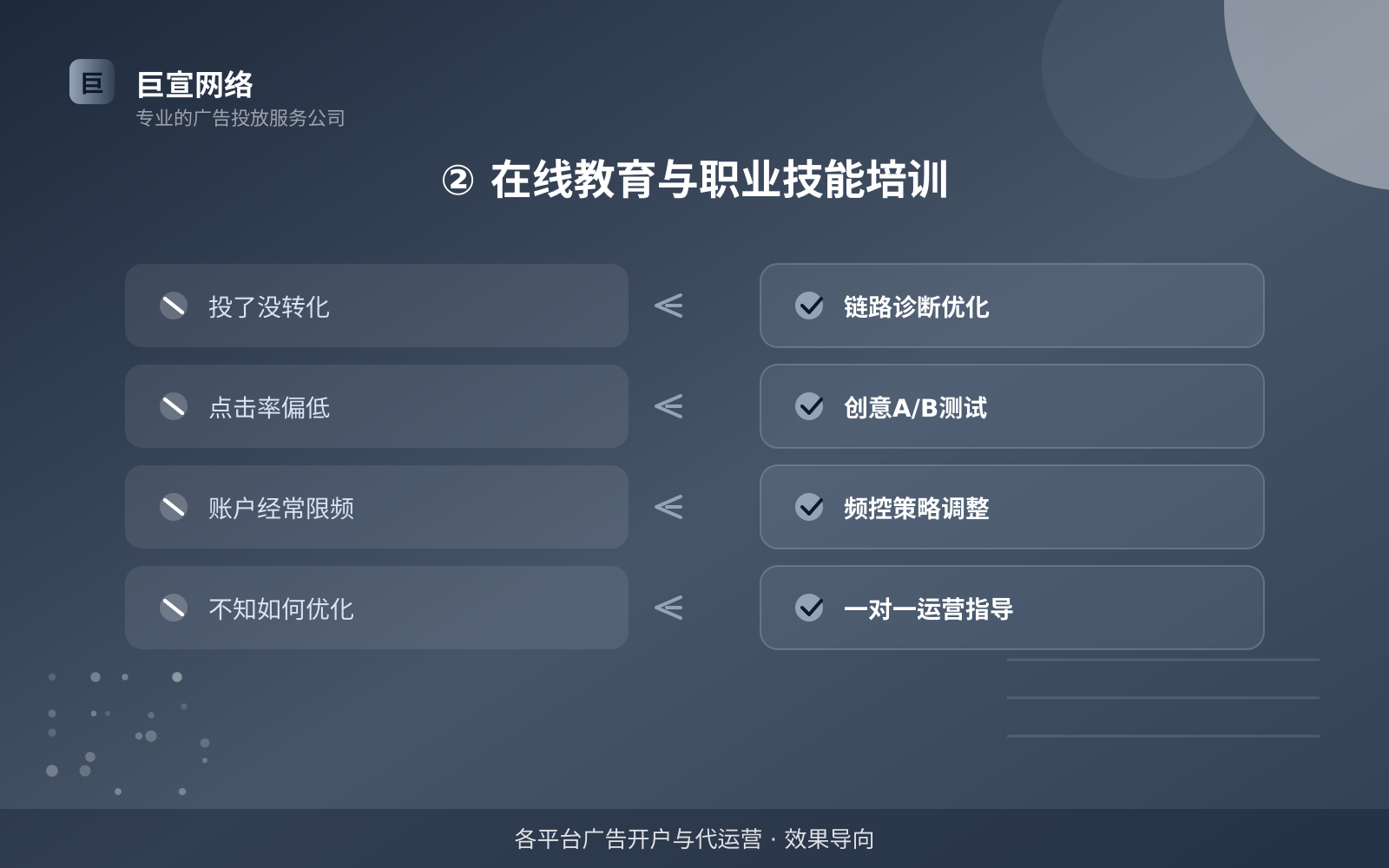 ② 在线教育与职业技能培训(投放方式对比) ② 在线教育与职业技能培训(投放方式对比)