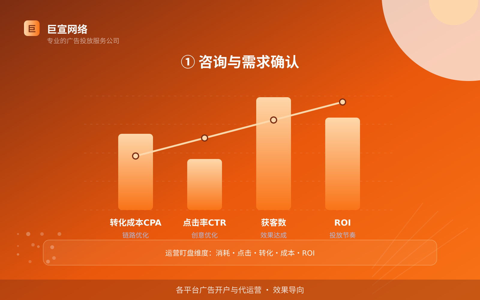 ① 咨询与需求确认(服务内容介绍) ① 咨询与需求确认(服务内容介绍)