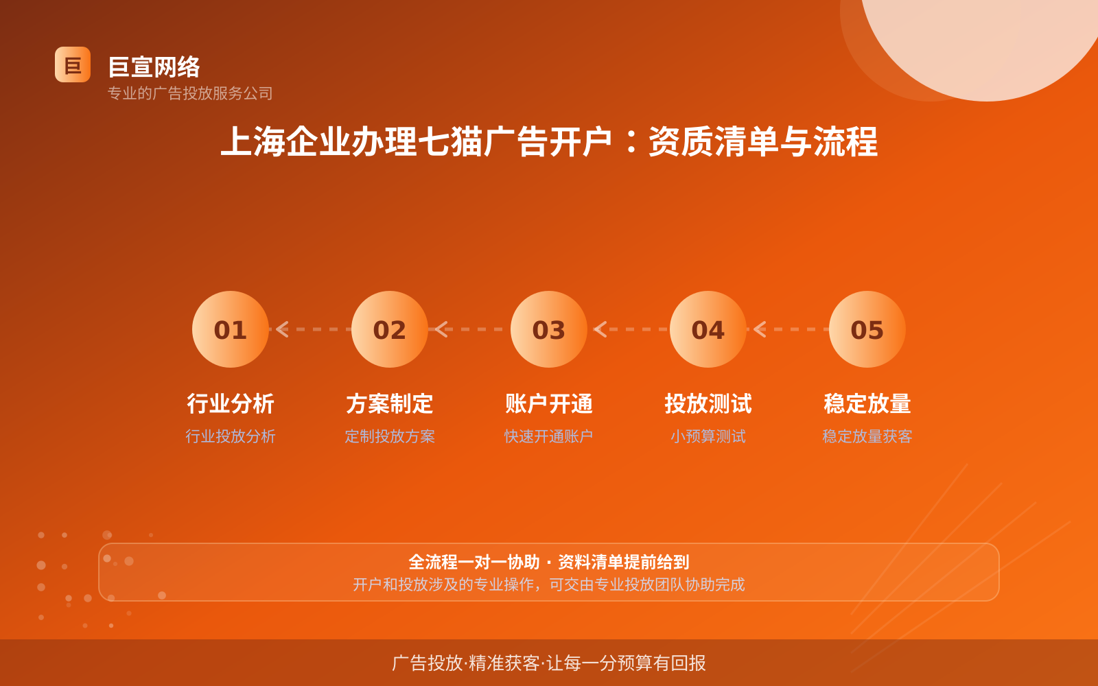 上海企业办理七猫广告开户:资质清单与流程(投放方式对比) 上海企业办理七猫广告开户:资质清单与流程(投放方式对比)