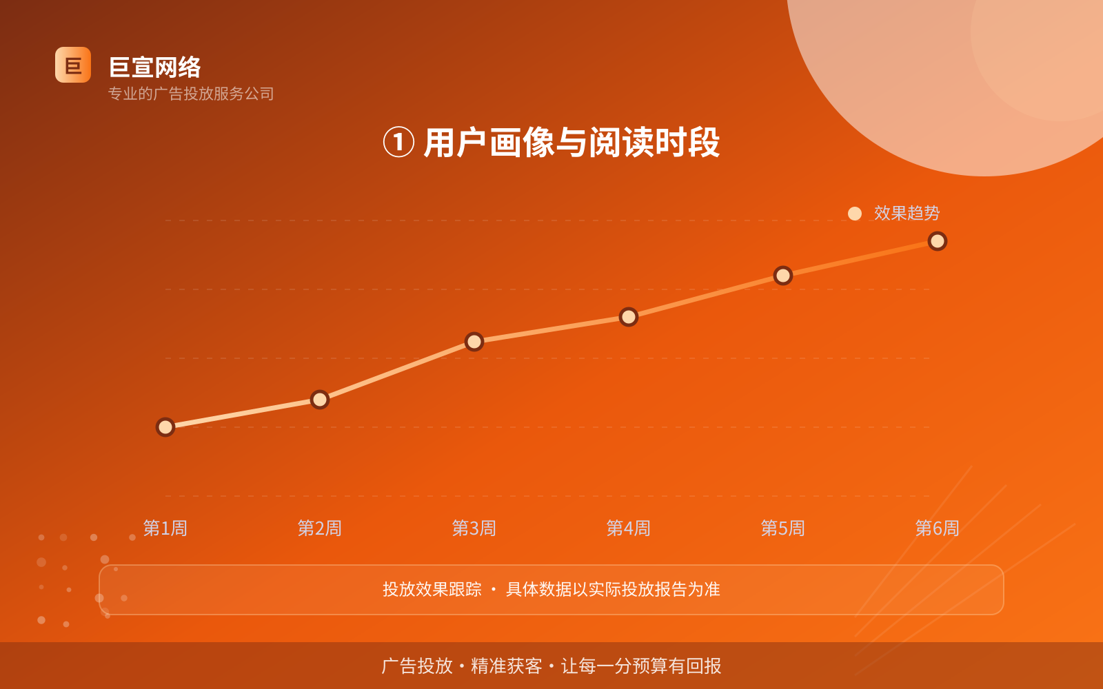① 用户画像与阅读时段(服务内容介绍) ① 用户画像与阅读时段(服务内容介绍)