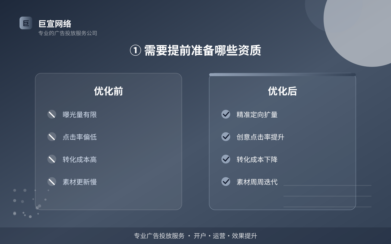 ① 需要提前准备哪些资质(投放方式对比) ① 需要提前准备哪些资质(投放方式对比)
