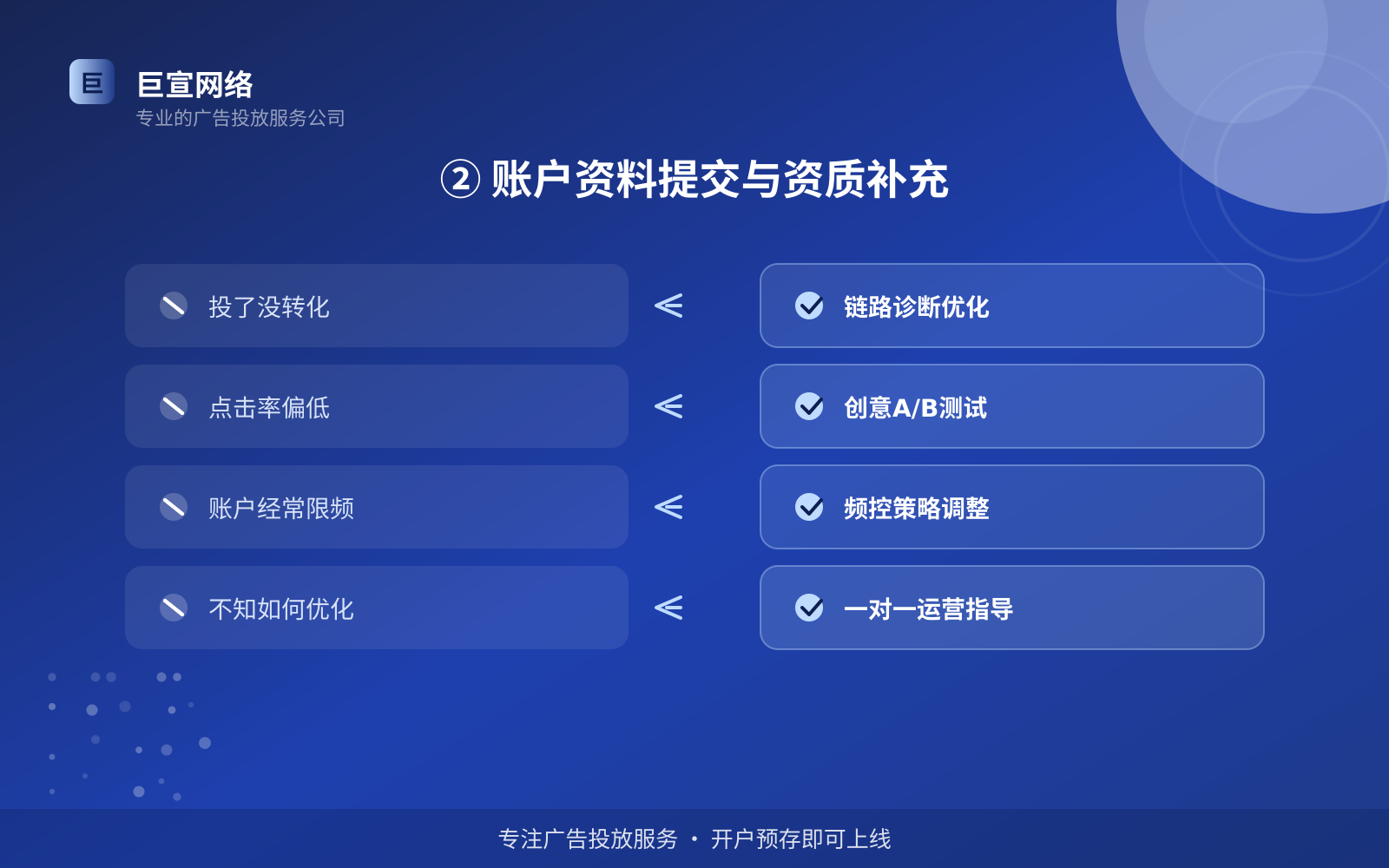 ② 账户资料提交与资质补充(服务内容介绍) ② 账户资料提交与资质补充(服务内容介绍)