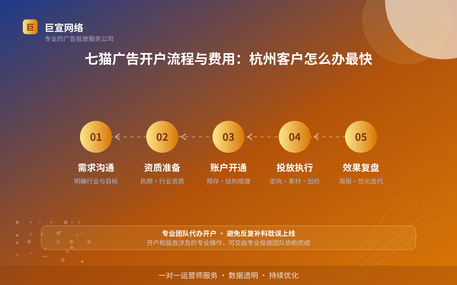 七猫广告开户流程与费用：杭州客户怎么办最快（投放方式对比）