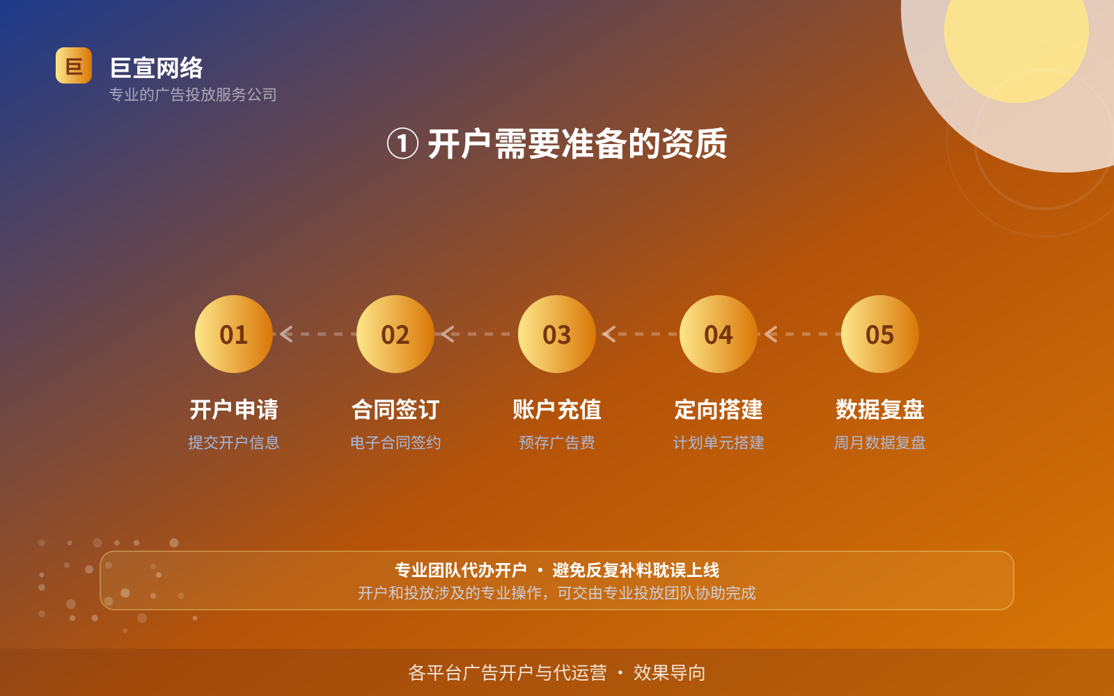 ① 开户需要准备的资质(投放方式对比) ① 开户需要准备的资质(投放方式对比)
