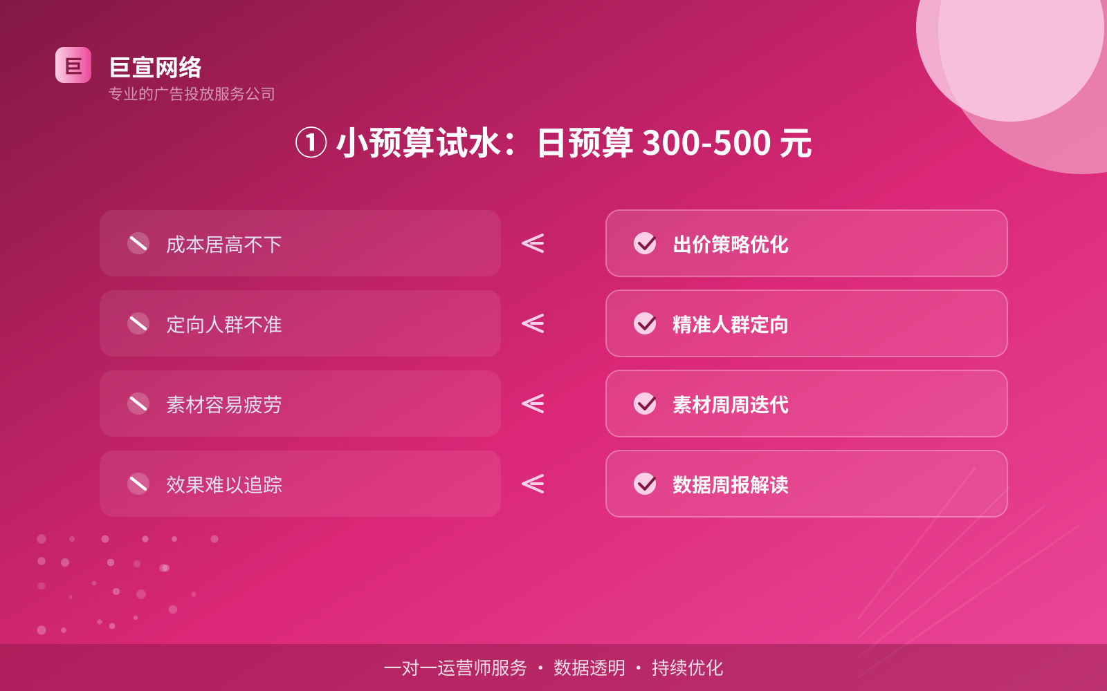 ① 小预算试水:日预算 300-500 元(开户流程图解) ① 小预算试水:日预算 300-500 元(开户流程图解)